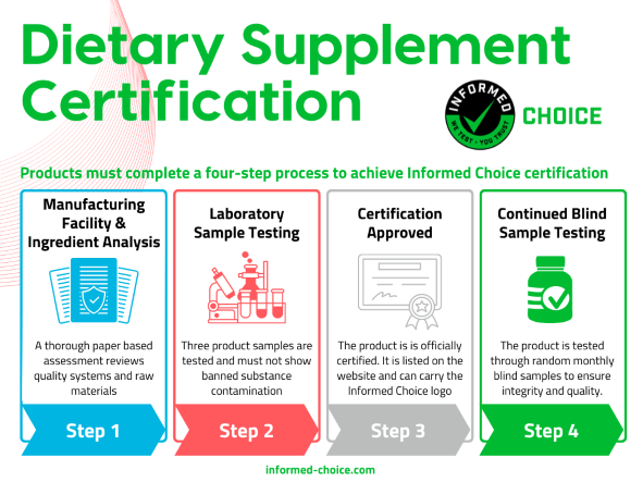 Informed Choice Dietary Supplement Certification Process